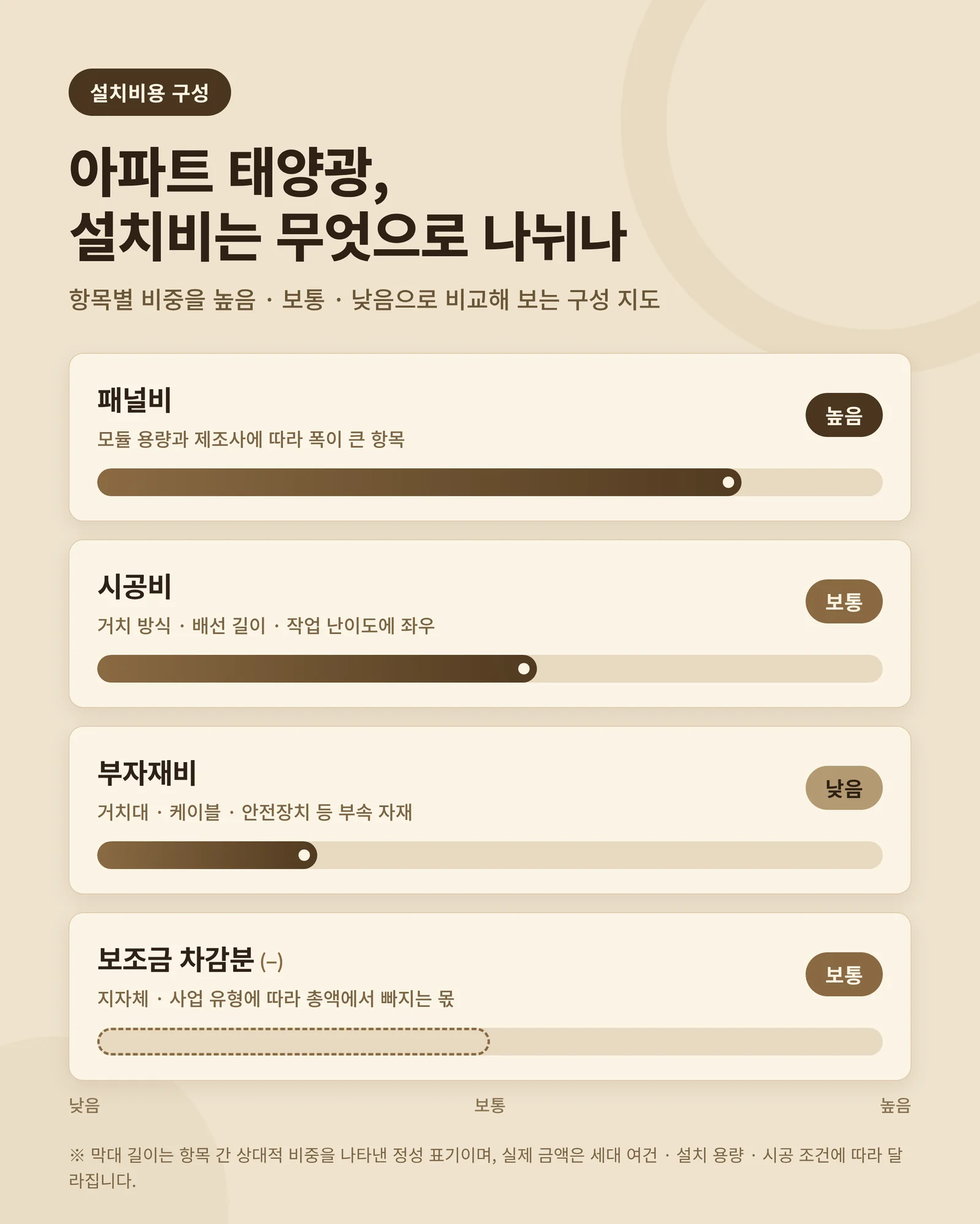 태양광 설치비용 구성요소 인포그래픽